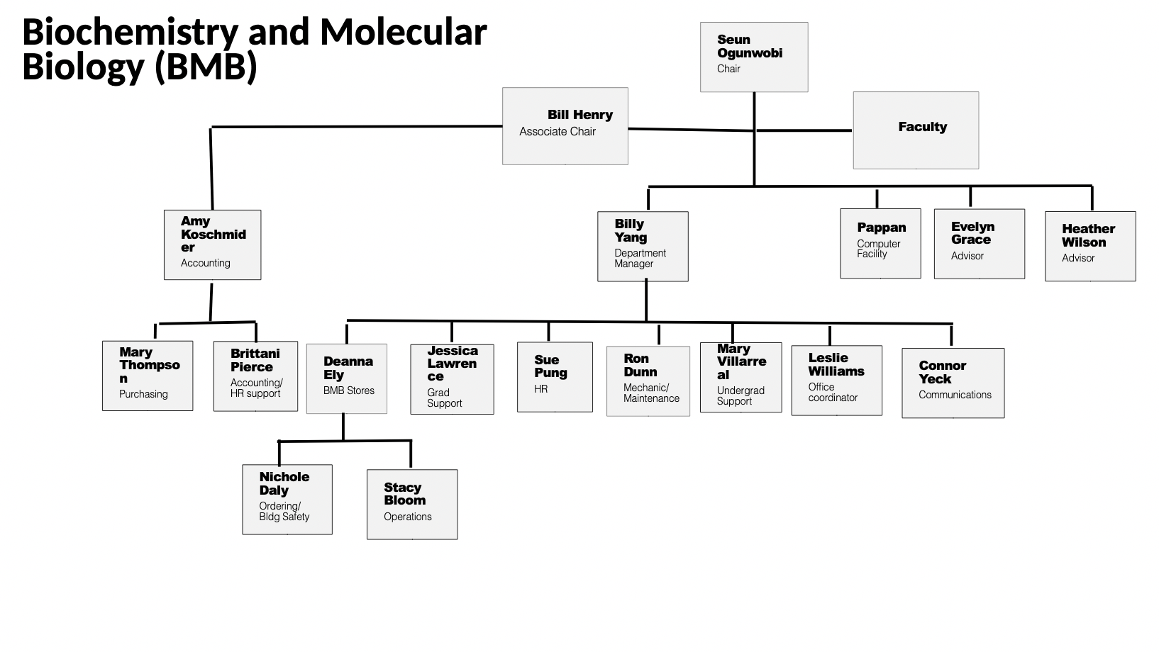 BMB's organization chart